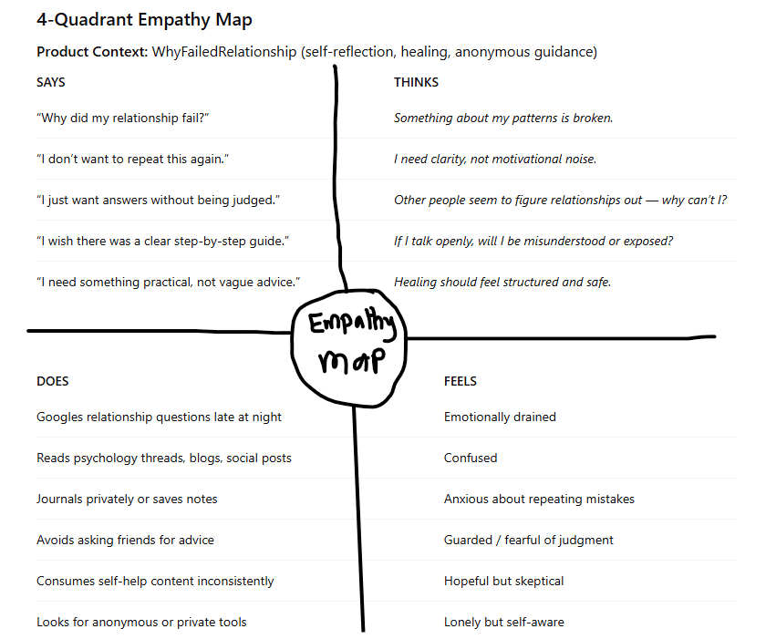 WhyFailedRelationship User Empathy Map showing what users say, think, do, and feel