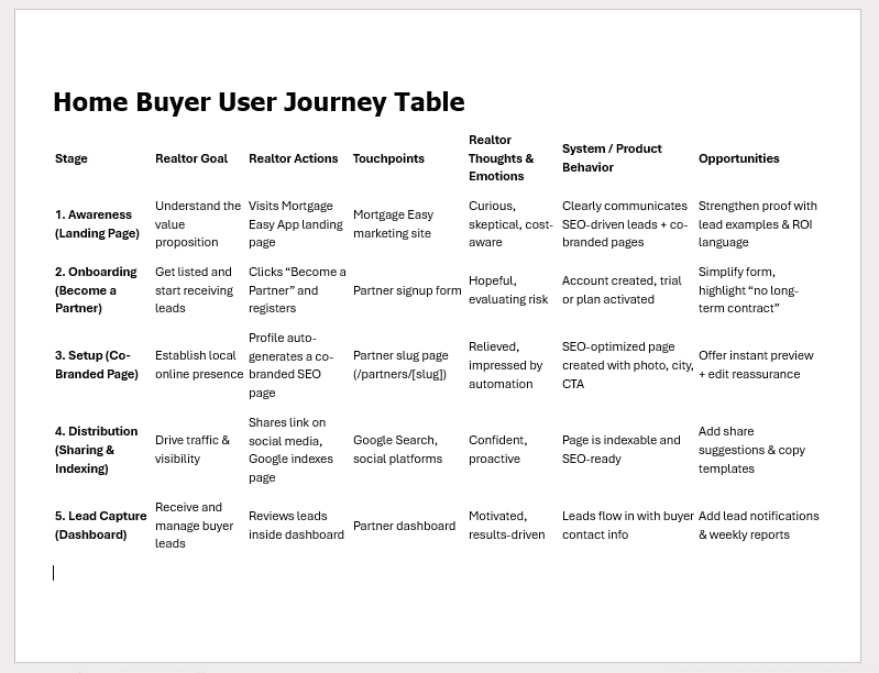 Home Buyer User Journey Map showing 5 stages from search to connection