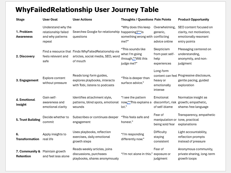 WhyFailedRelationship User Journey Table showing 7 stages from Problem Awareness to Community & Retention